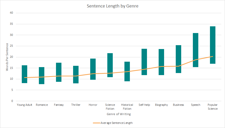 Sentence Length By Genre